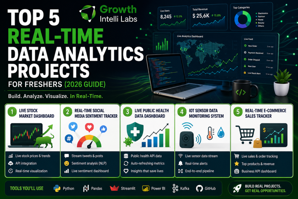 Top 5 real-time data analytics projects for freshers featuring stock market dashboard, social media sentiment tracker, public health dashboard, IoT sensor monitoring, and e-commerce sales tracker.