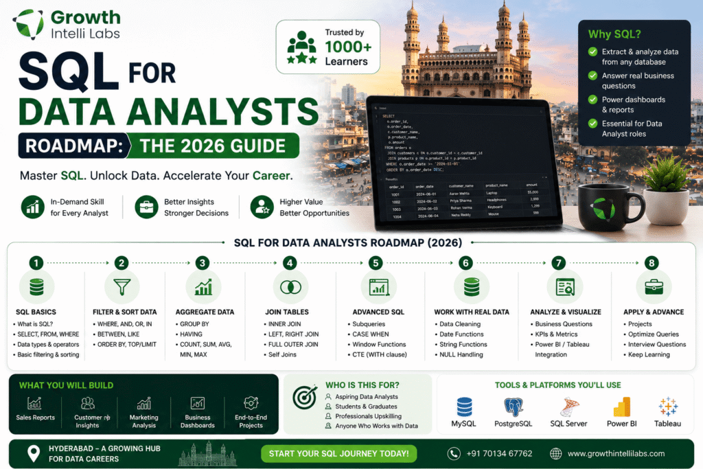 sql for data analysts roadmap